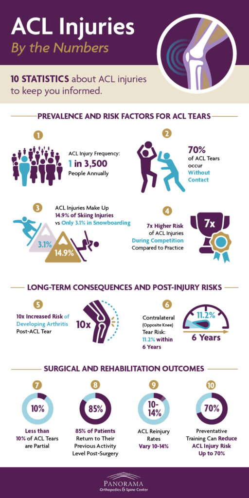 Pan inf acl injuries by the numbers 800x1600 11 24 1